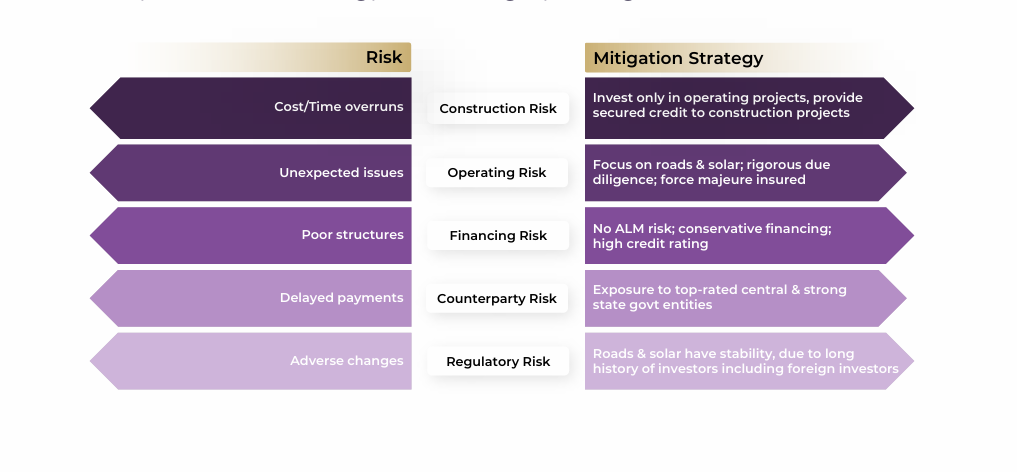 Neo Infra Income Opportunities Fund II - Risk mitigation framework